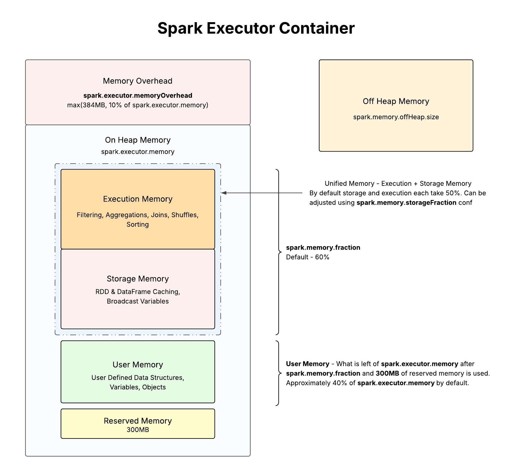 Spark Executor Memory - Simple Guide | Spark Playground
