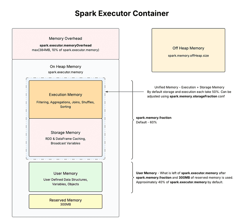 Spark Executor Memory - Simple Guide | Spark Playground