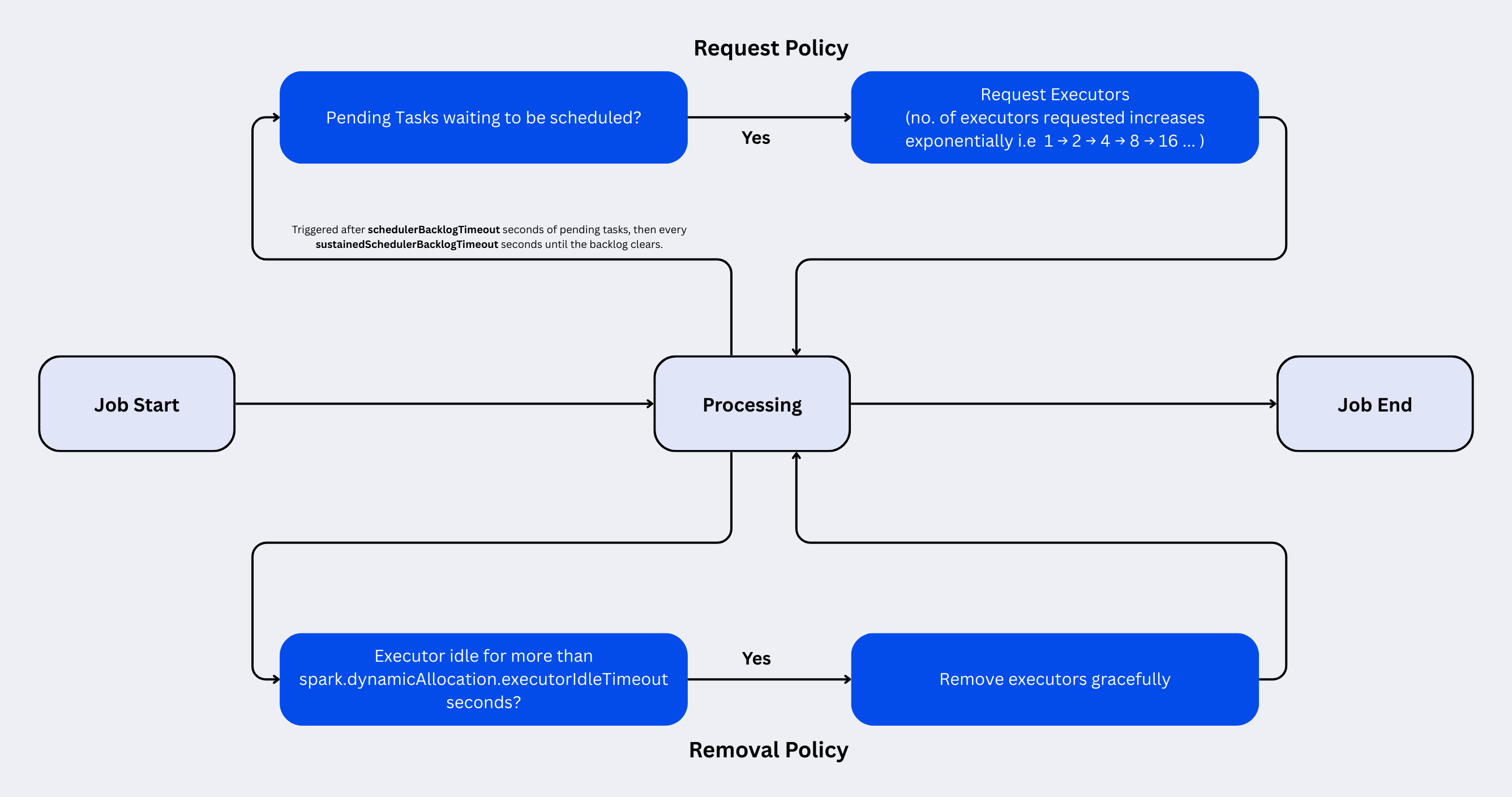 Dynamic Resource Allocation