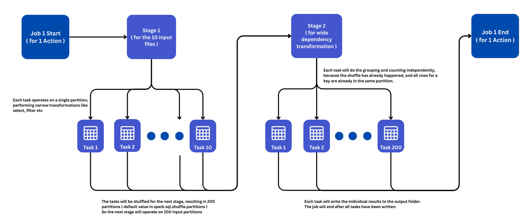 Jobs, Stages and Tasks
