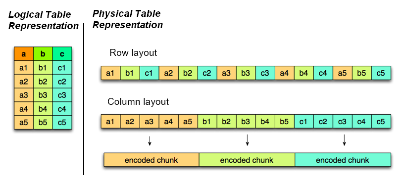 Row and Columnar Layout